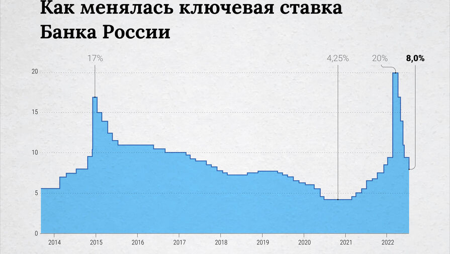 В БКС объяснили снижение ключевой ставки до 8% упавшими ценами и затухшей инфляцией