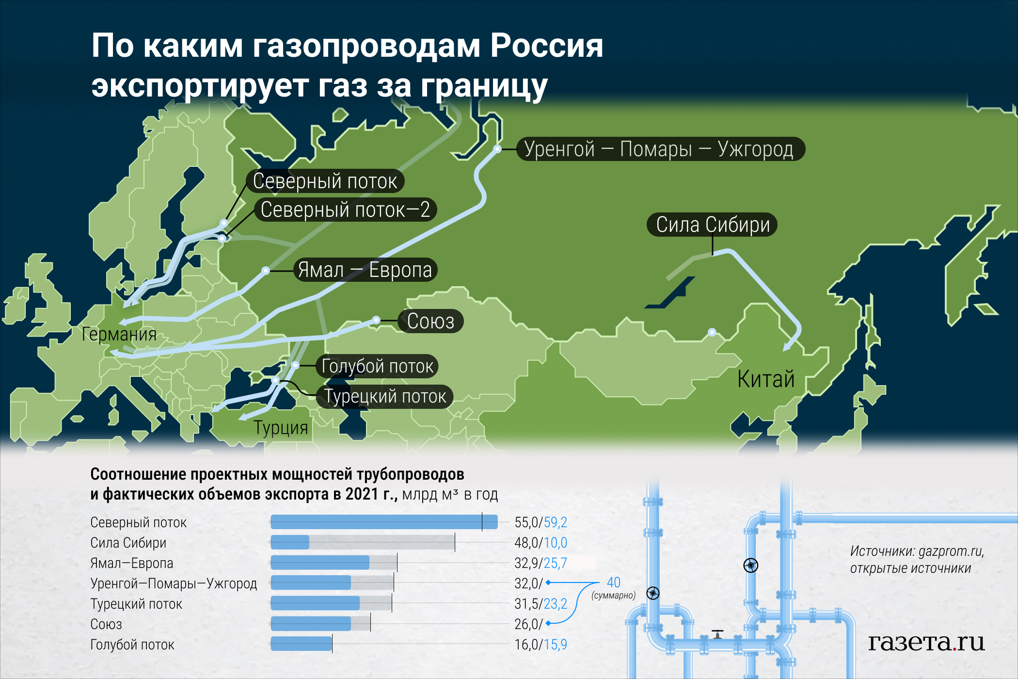 Как Россия поставляет газ за границу - Газета.Ru