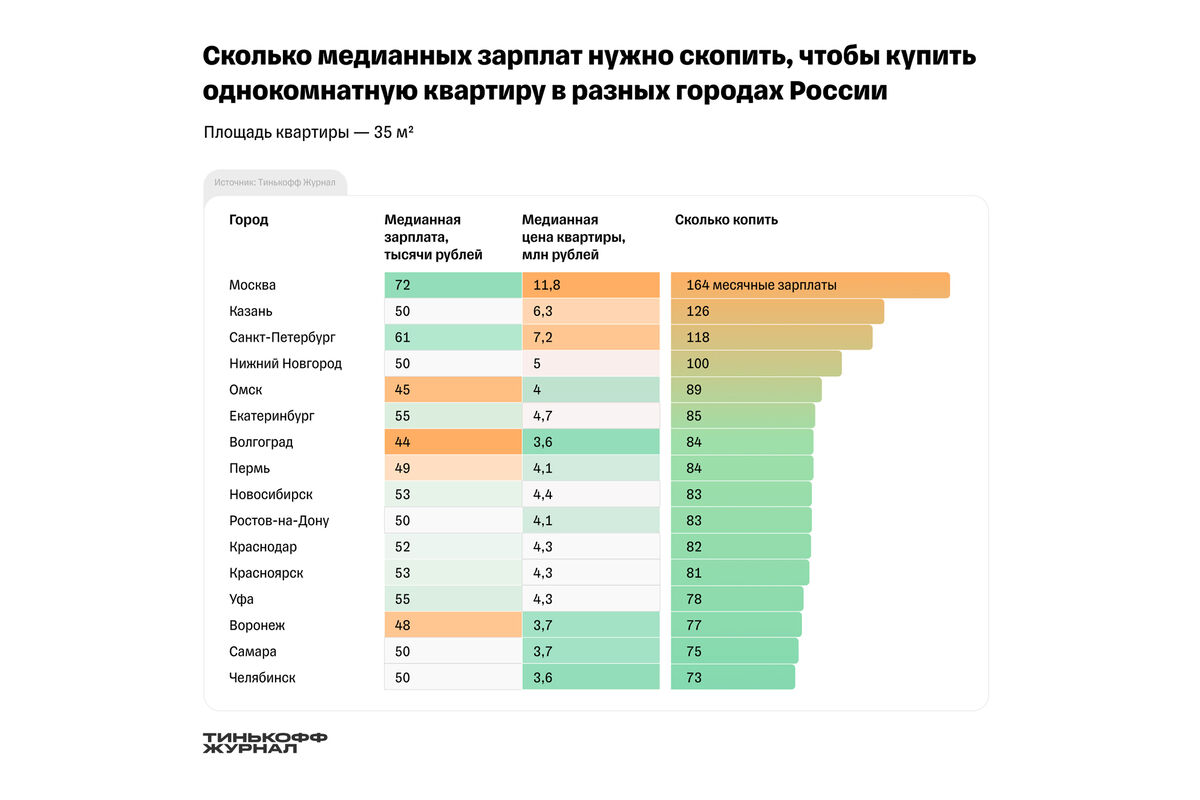 Аналитики подсчитали, сколько зарплат нужно россиянину, чтобы купить  квартиру - Газета.Ru | Новости