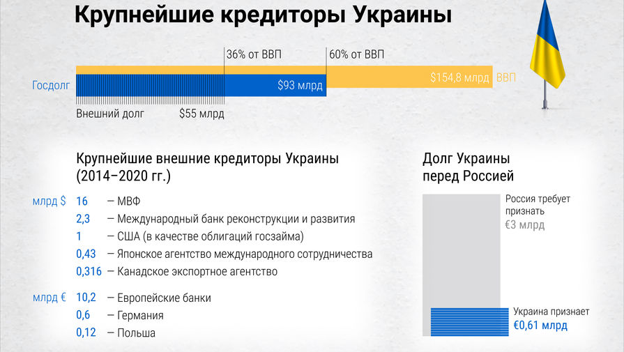 Страна.ua: Киеву не хватает средств для выплат по долгам вопреки росту заимствований
