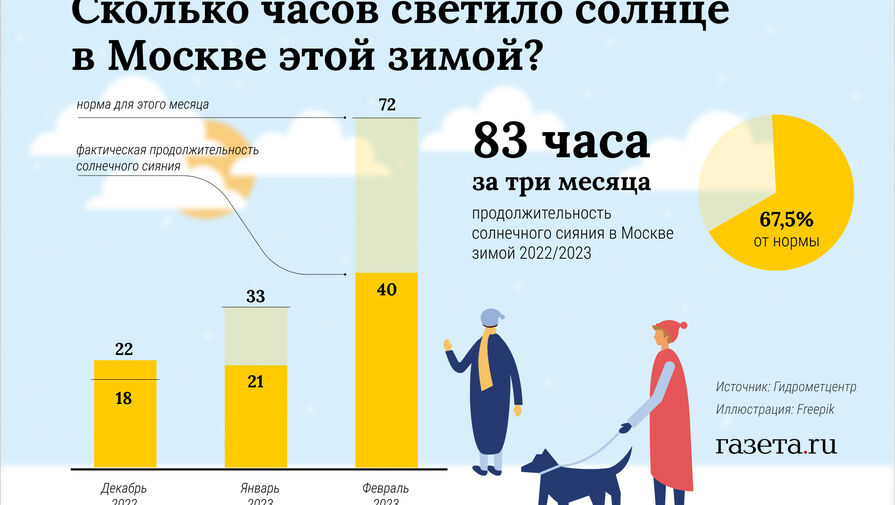 Зимой в Москве солнце светило в 1,5 раза чаще, чем в Петербурге