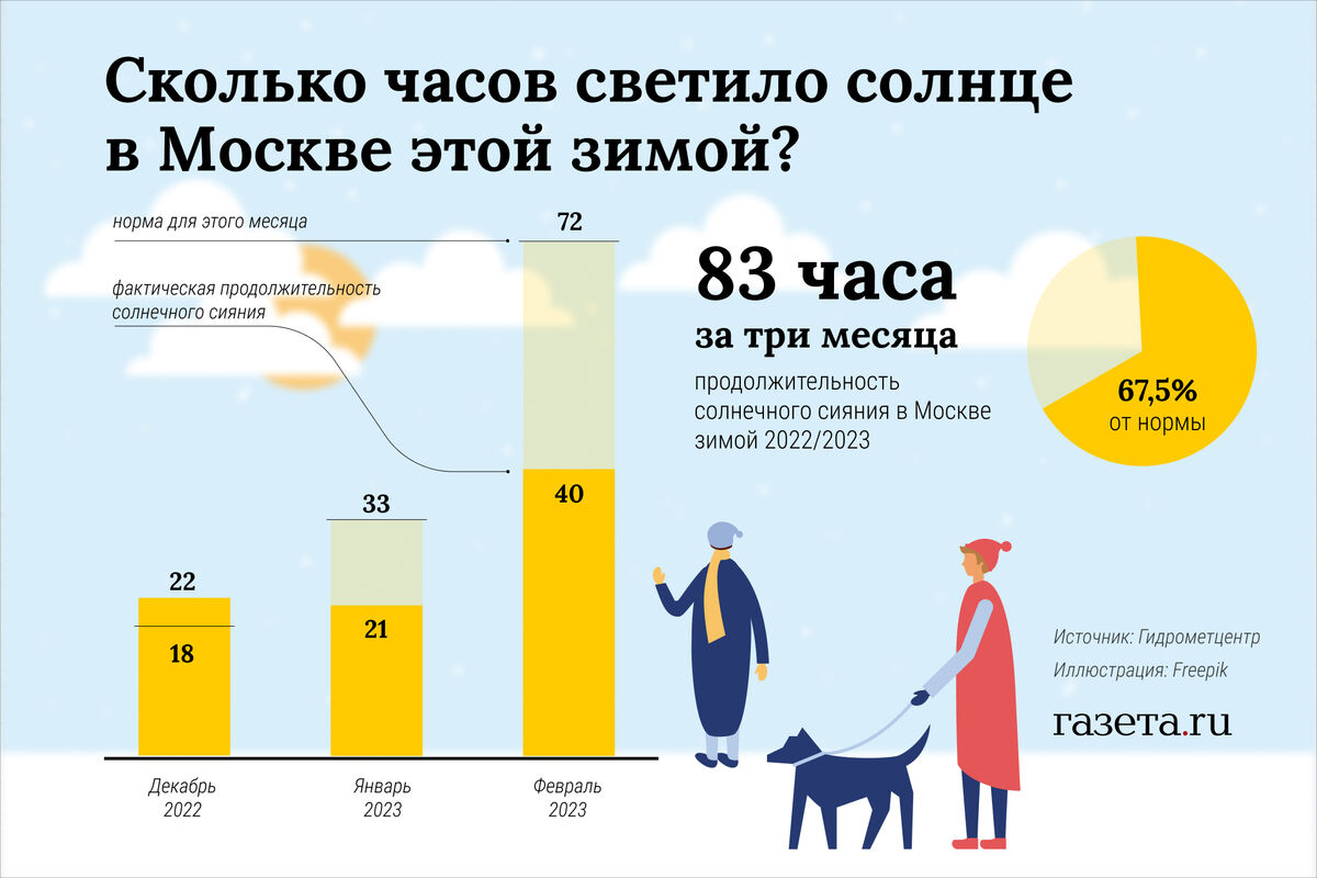 Зимой в Москве солнце светило в 1,5 раза чаще, чем в Петербурге - Газета.Ru  | Новости