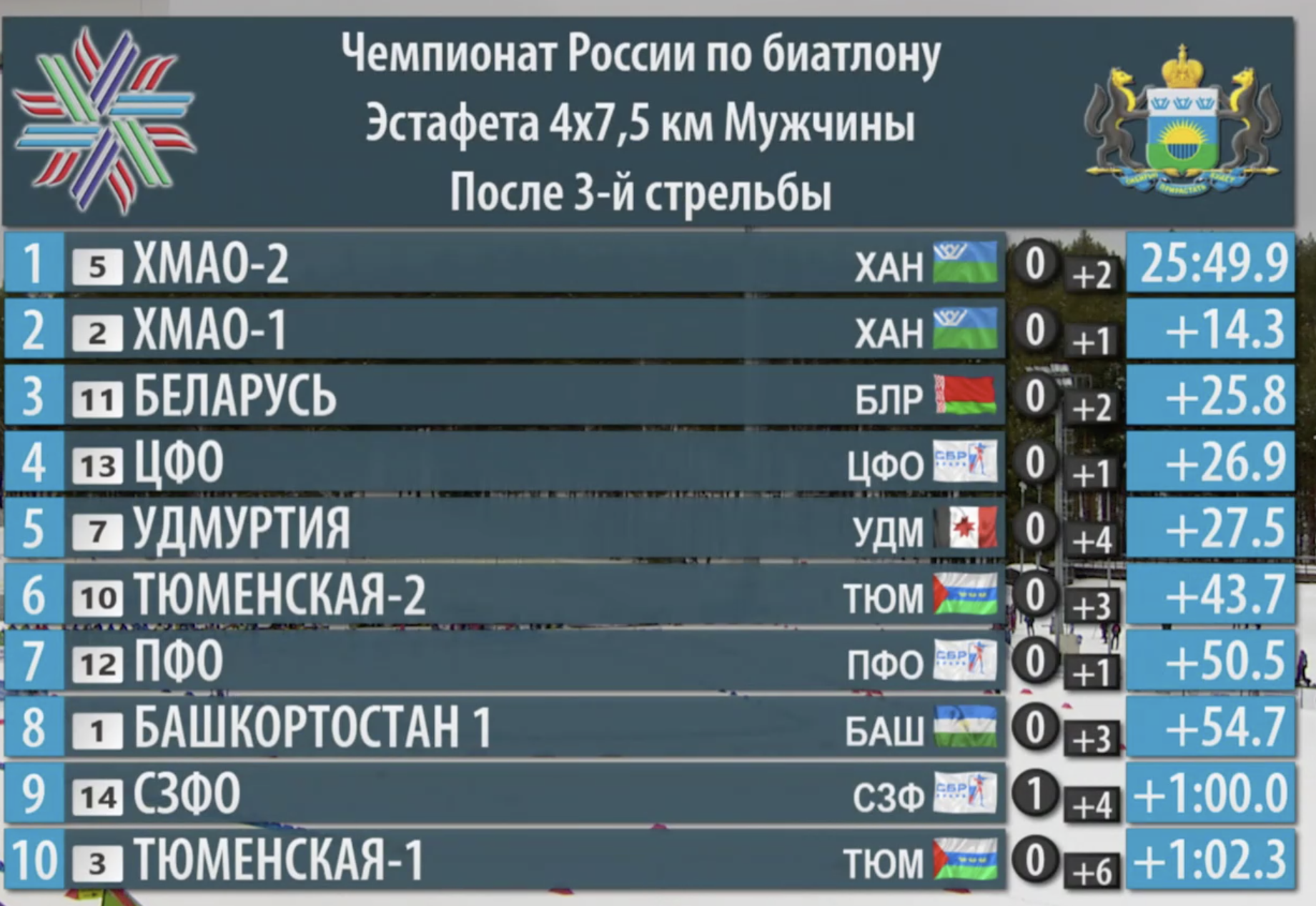 Лыжи чемпионат россии 2024 результаты гонок