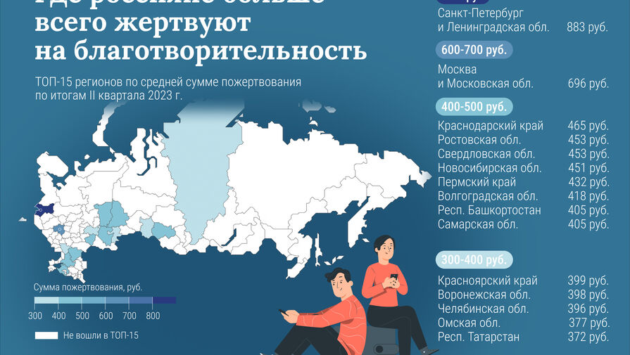 Россияне стали чаще жертвовать на благотворительность