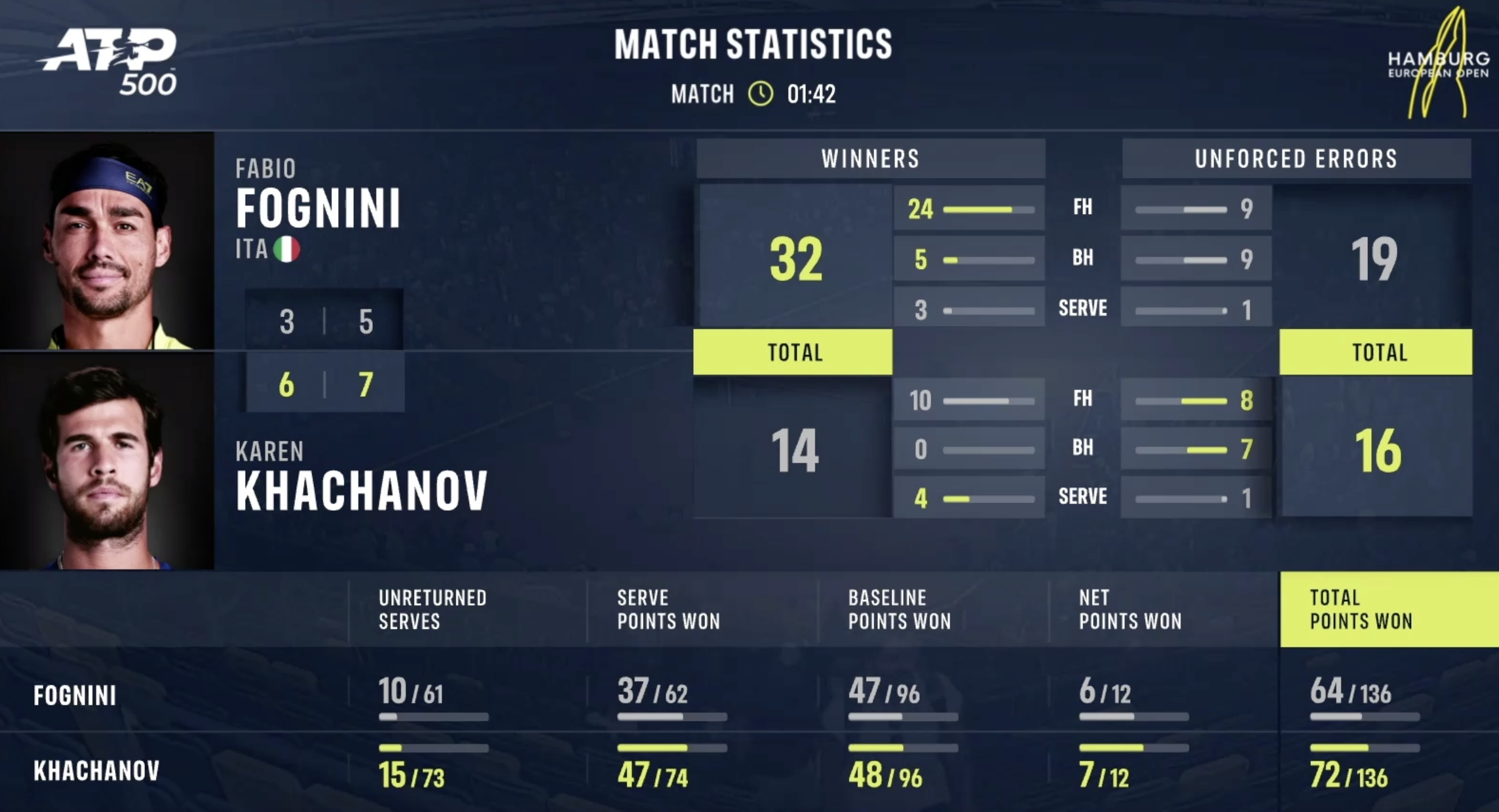 Игра на&nbsp;фоне ограбления: Хачанов победил назойливого итальянца Фоньини