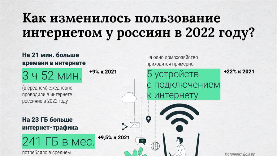 В 2022 году россияне увеличили проводимое в интернете время почти до 4 часов в сутки