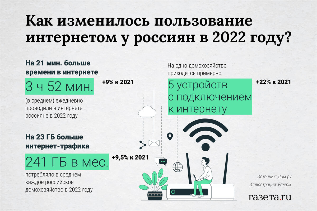 В 2022 году россияне увеличили проводимое в интернете время почти до 4  часов в сутки - Газета.Ru | Новости