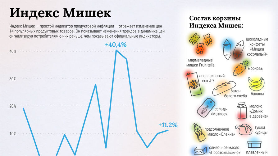 Инфляцию в России в марте оценили с помощью мармелада