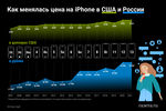 Как менялась цена на iPhone в США и России за 14 лет
