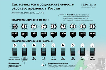 Продолжительность рабочей недели в возрасте 16 18