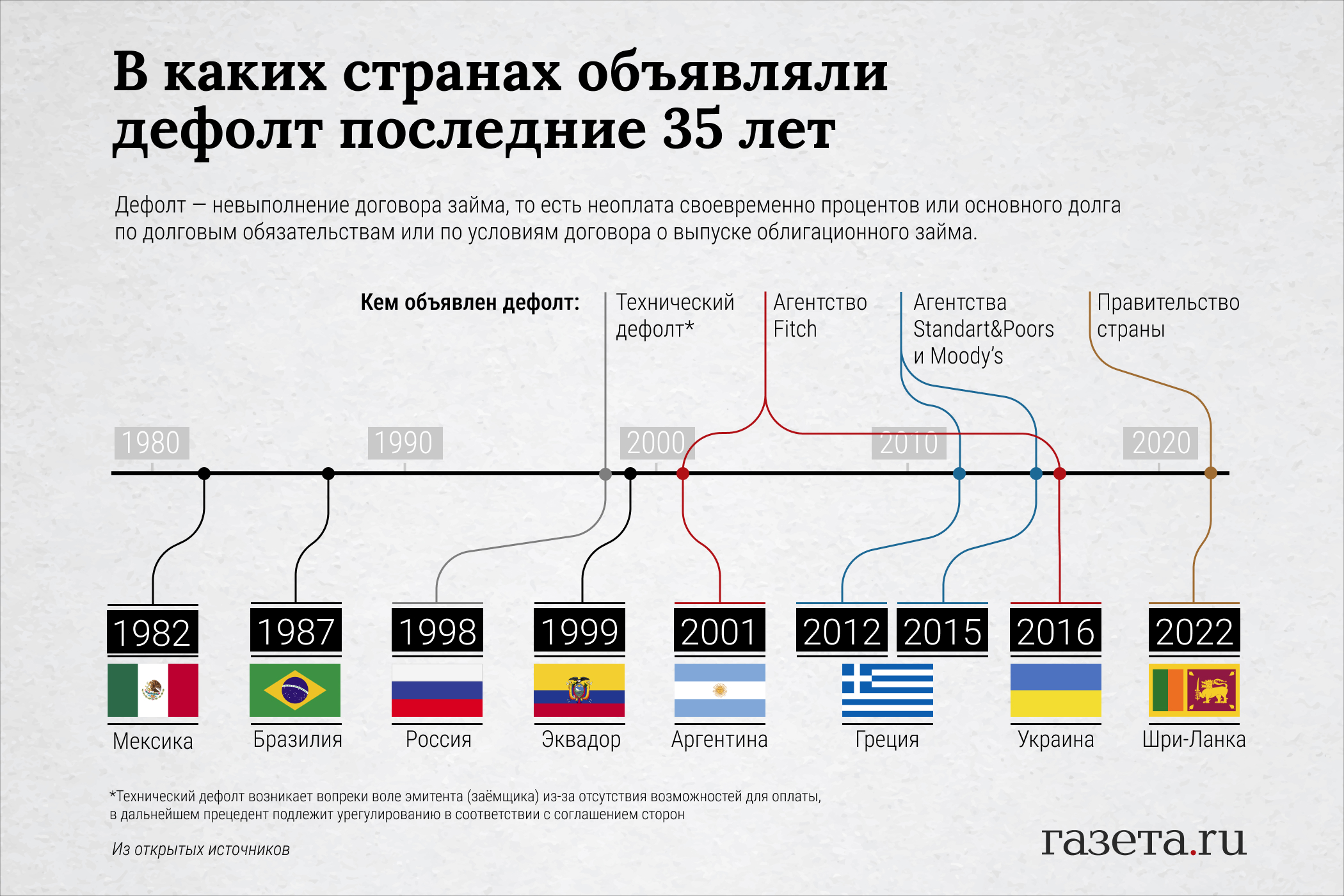 Какие страны и когда объявляли дефолт - Газета.Ru