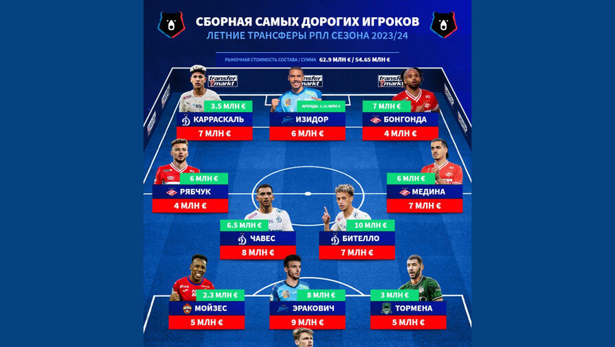 Transfermarkt опубликовал состав сборной из самых дорогих трансферов этого лета в РПЛ
