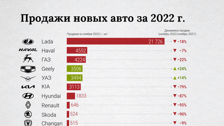 Продажи новых автомобилей в ноябре снизились в России почти на 62%