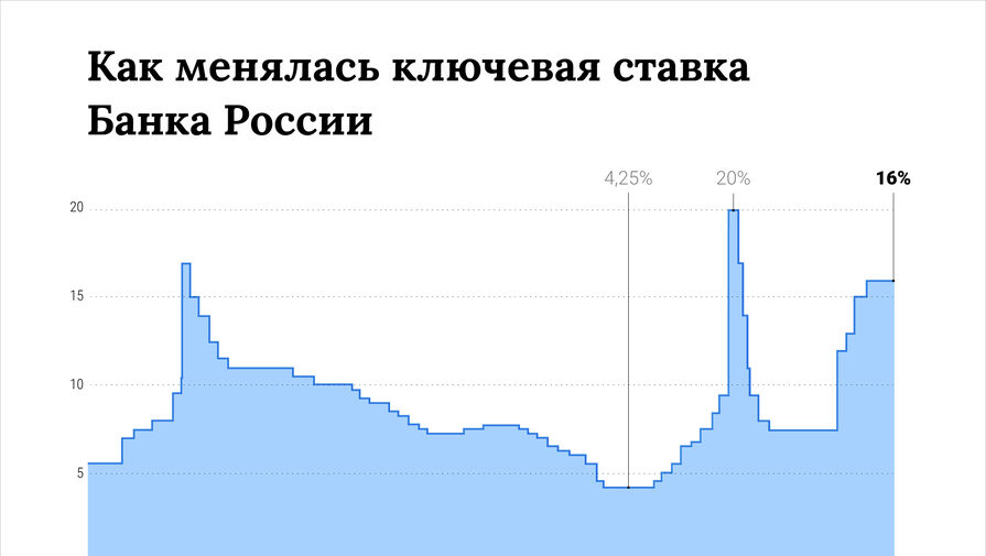 Россиянам рассказали, когда ЦБ приступит к снижению ключевой ставки