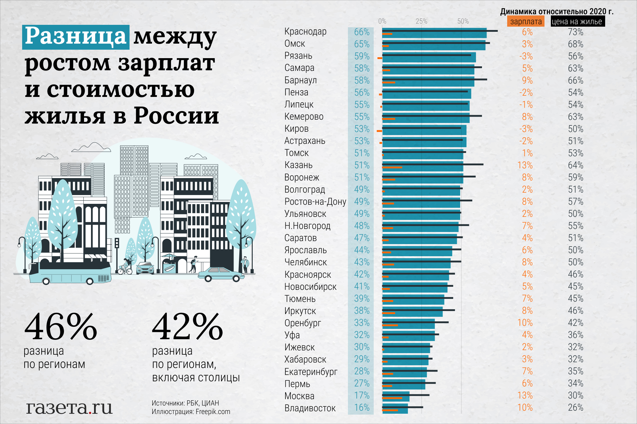 Как в России изменились цены на жилье и средняя зарплата за два года -  Газета.Ru