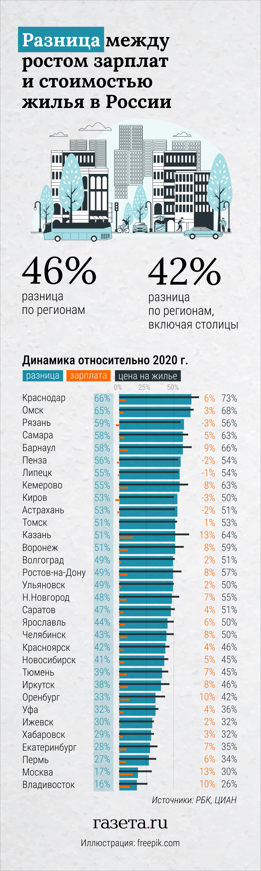 Как в России изменились цены на жилье и средняя зарплата за два года -  Газета.Ru