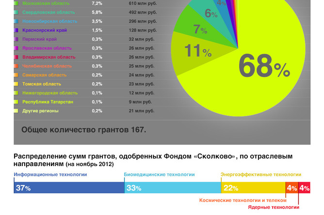 Гранты на доращивание сколково