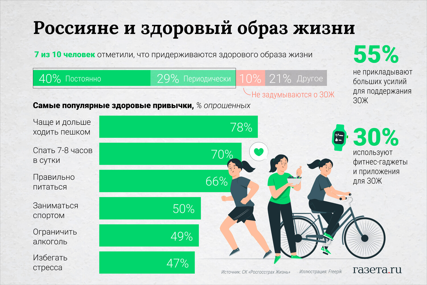 Все больше россиян отказывается от вредных привычек - Газета.Ru | Новости