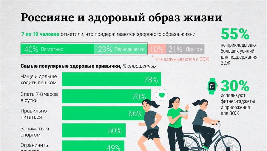Все больше россиян отказывается от вредных привычек