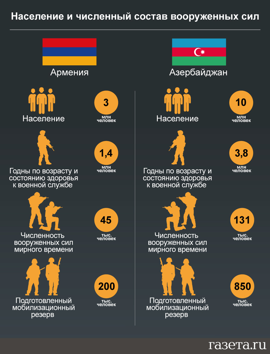 Какое соотношение сил Армении и Азербайджана в конфликте в Нагорном  Карабахе - Газета.Ru