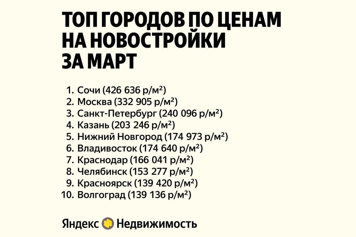 Названы города России, где больше всего подорожало жилье - Газета.Ru |  Новости