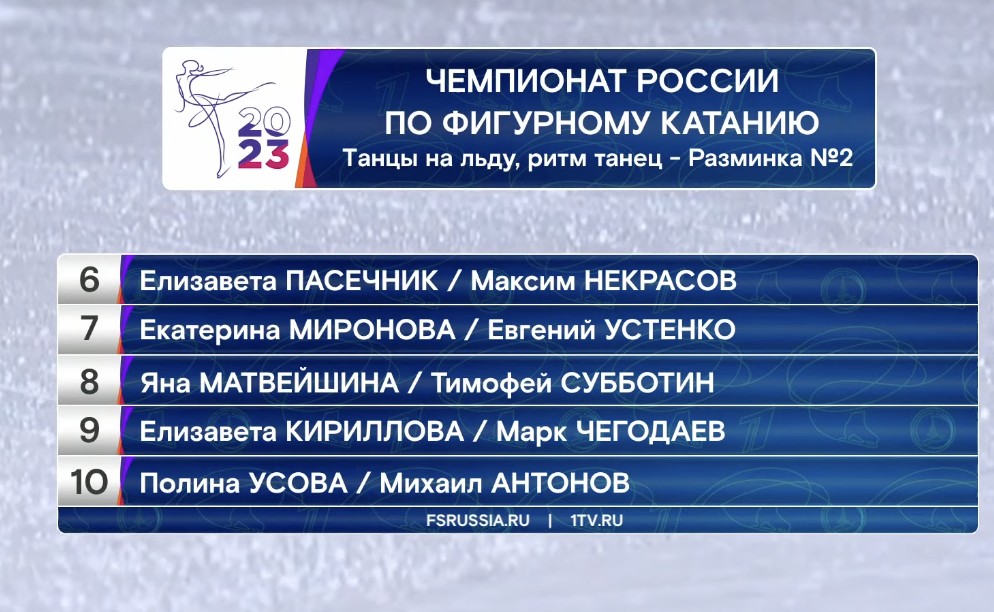 Мишина и Галлямов &mdash; на&nbsp;вершине, Кондратюк &mdash; вне топ-10, в&nbsp;танцах &mdash; скандал: как стартовал ЧР