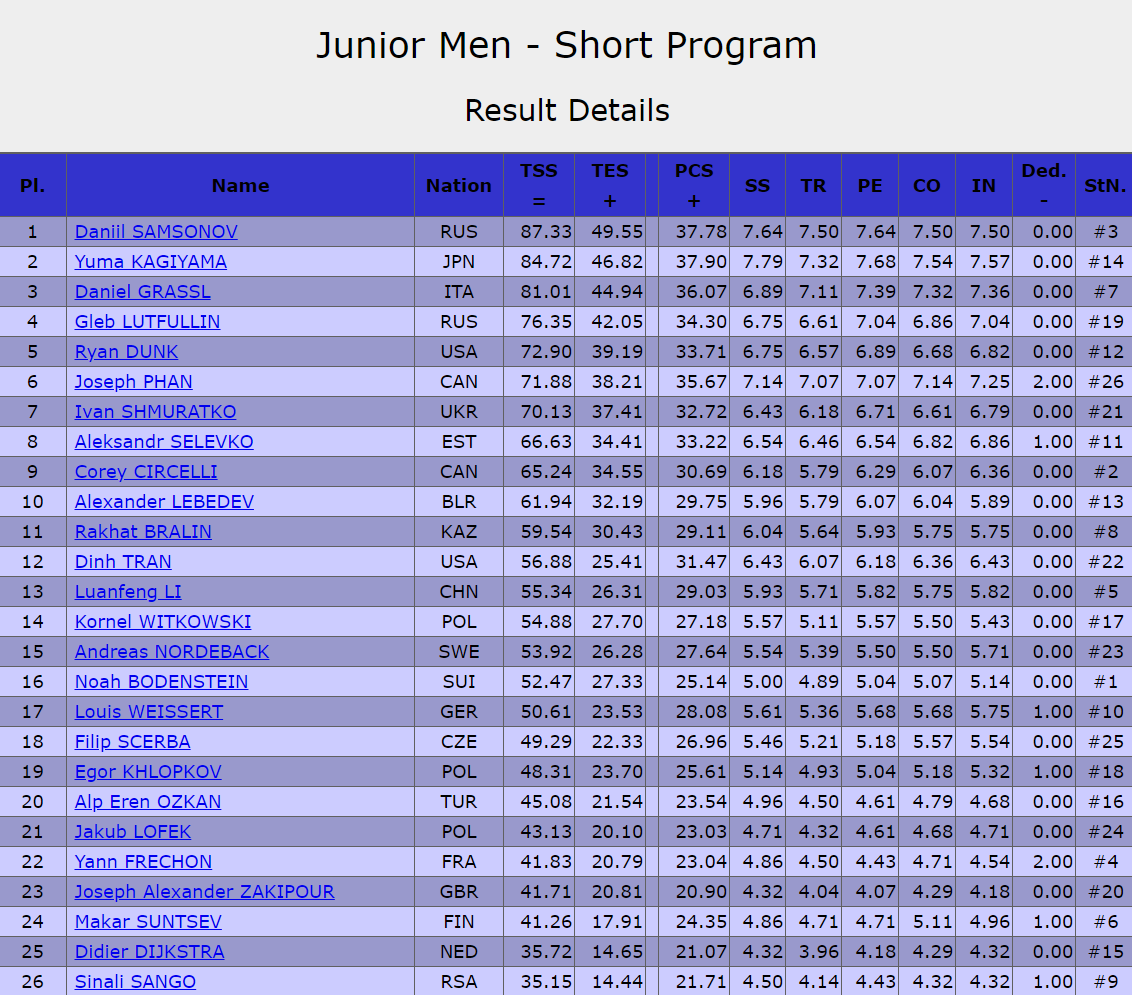 Турнирная таблица мужчины фигурное катание. Таблица проката короткой программы 25.11.22.