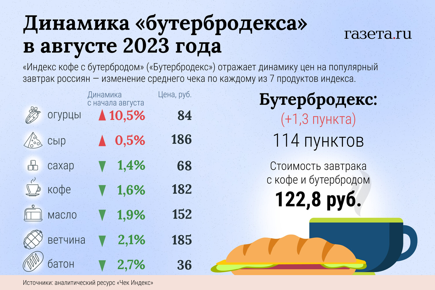 В России зафиксировали рост «Индекса кофе с бутербродом» в августе -  Газета.Ru | Новости