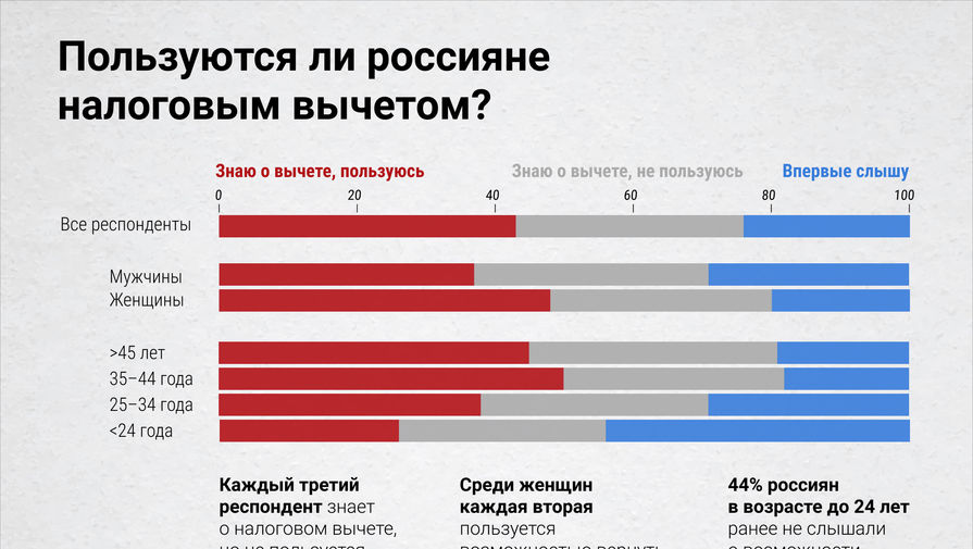 Опрос: более половины россиян не оформляли налоговый вычет