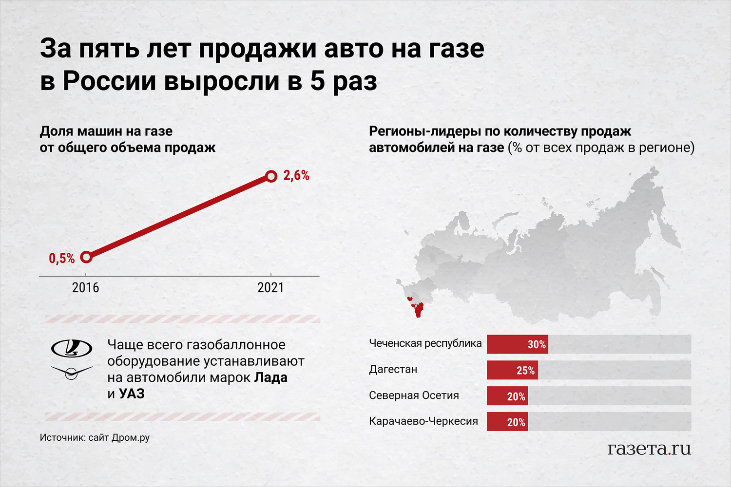 Объемы продажи газа в 2022