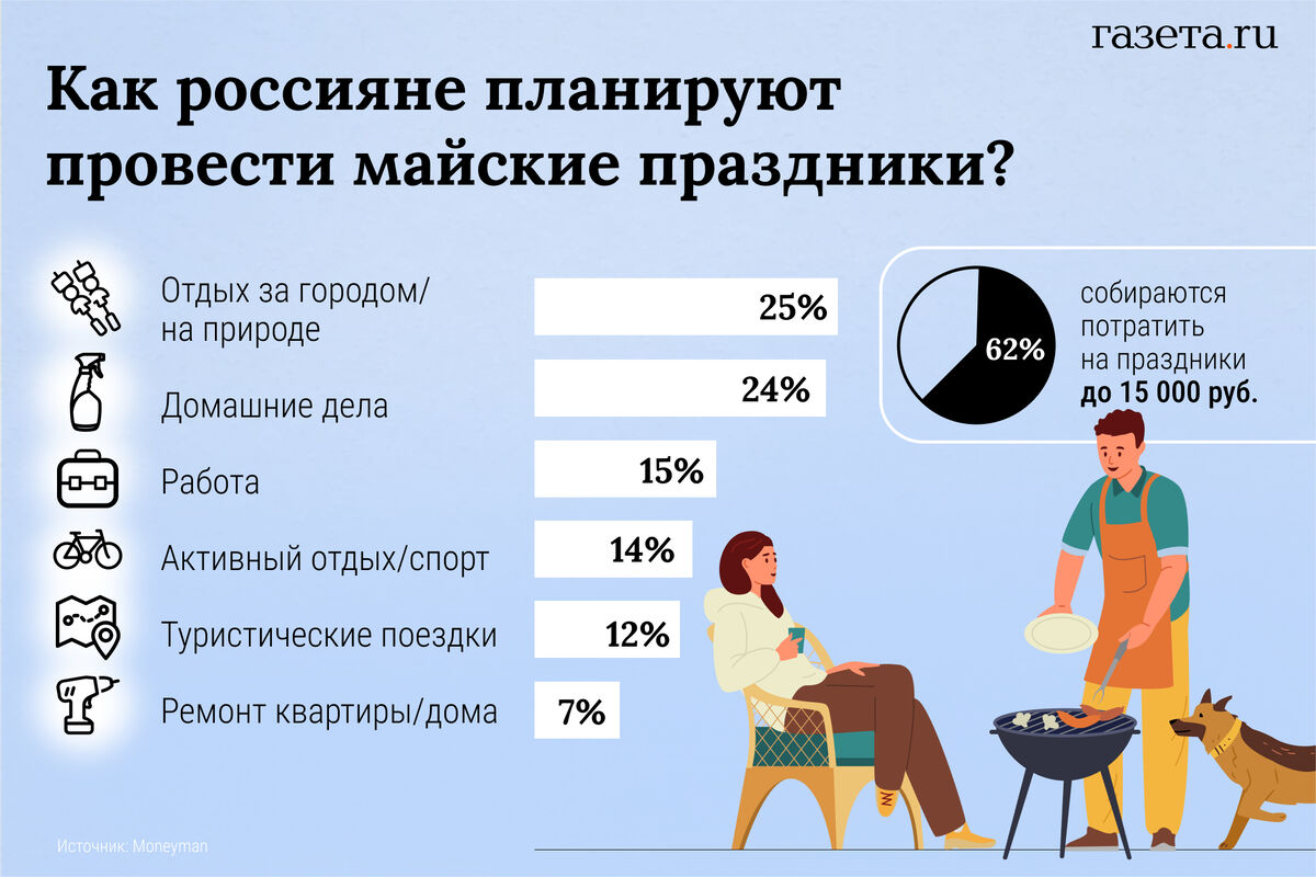 Стало известно, сколько россияне потратят на майские праздники - Газета.Ru  | Новости