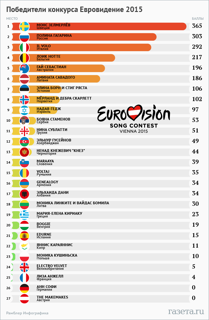 Кто чаще выигрывает. Итоги Евровидения 2015. Евровидение статистика. Список победителей Евровидения. Победители Евровидения по годам список.