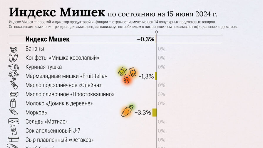 Экономист сообщил об ускорении снижения инфляции в России