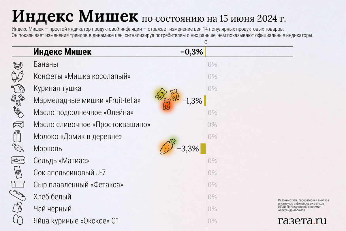 Экономист сообщил об ускорении снижения инфляции в России - Газета.Ru |  Новости