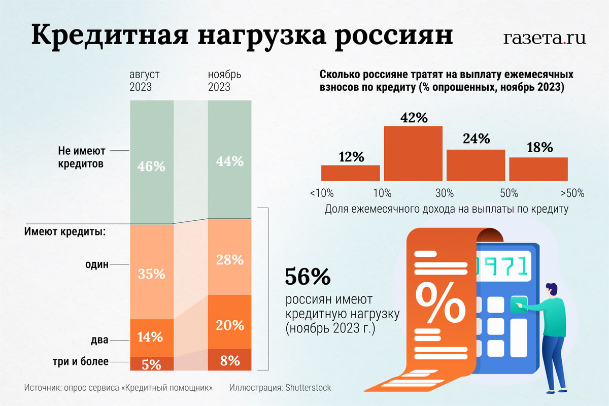 В России стало больше заемщиков с завышенной кредитной нагрузкой -  Газета.Ru | Новости