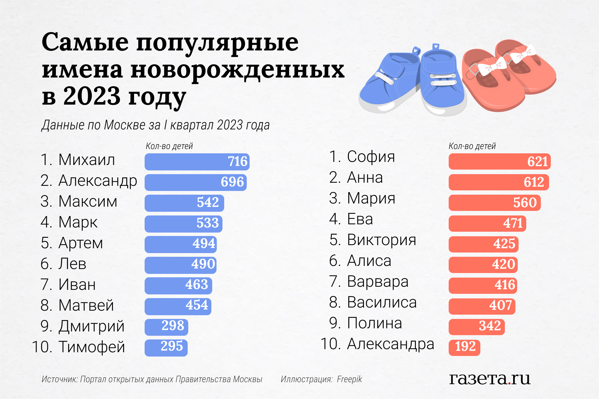 Имена для девочек в 2024 году красивые. Популярные имена в Москве 2023. Самое популярное имя в Москве в 2023 году. Самые популярные имена в России в 2023. Имена новорожденных 2023.