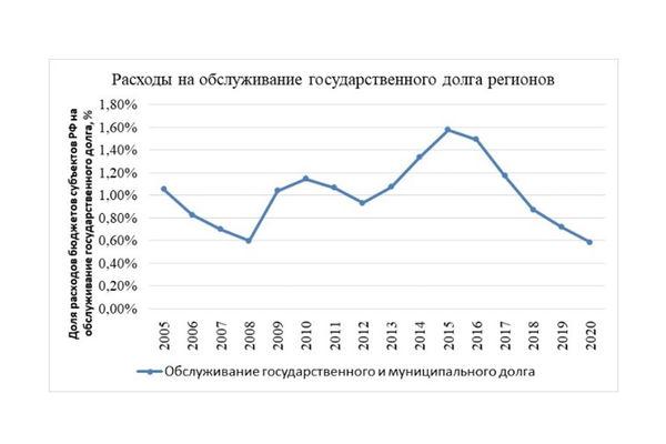 Доля расходов бюджетов субъектов РФ на обслуживание государственного долга