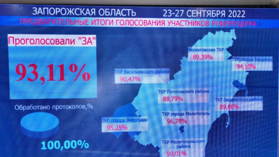 Вхождение Запорожской области в состав России предварительно поддержали 93,11% избирателей