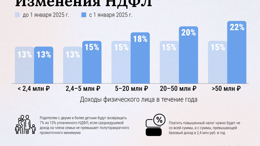 Россияне назвали справедливый уровень дохода для повышенного налога