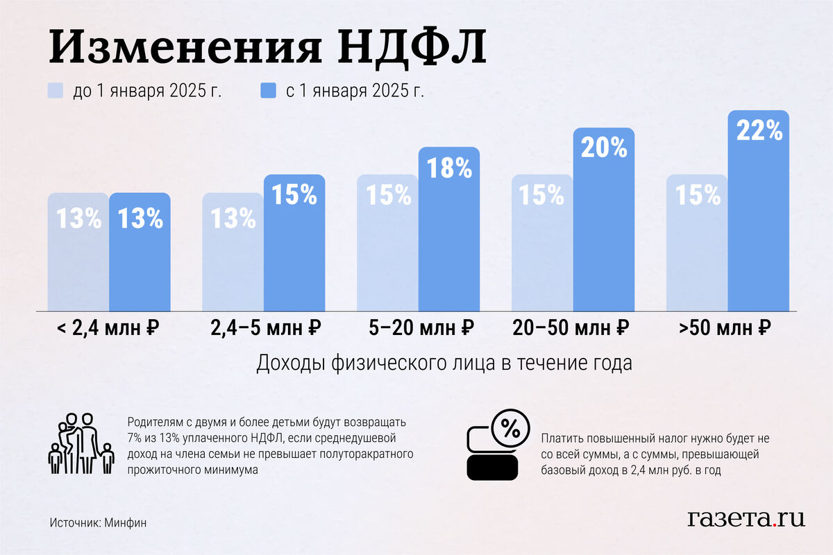 Экономист оценил новую шкалу НДФЛ - Газета.Ru | Новости