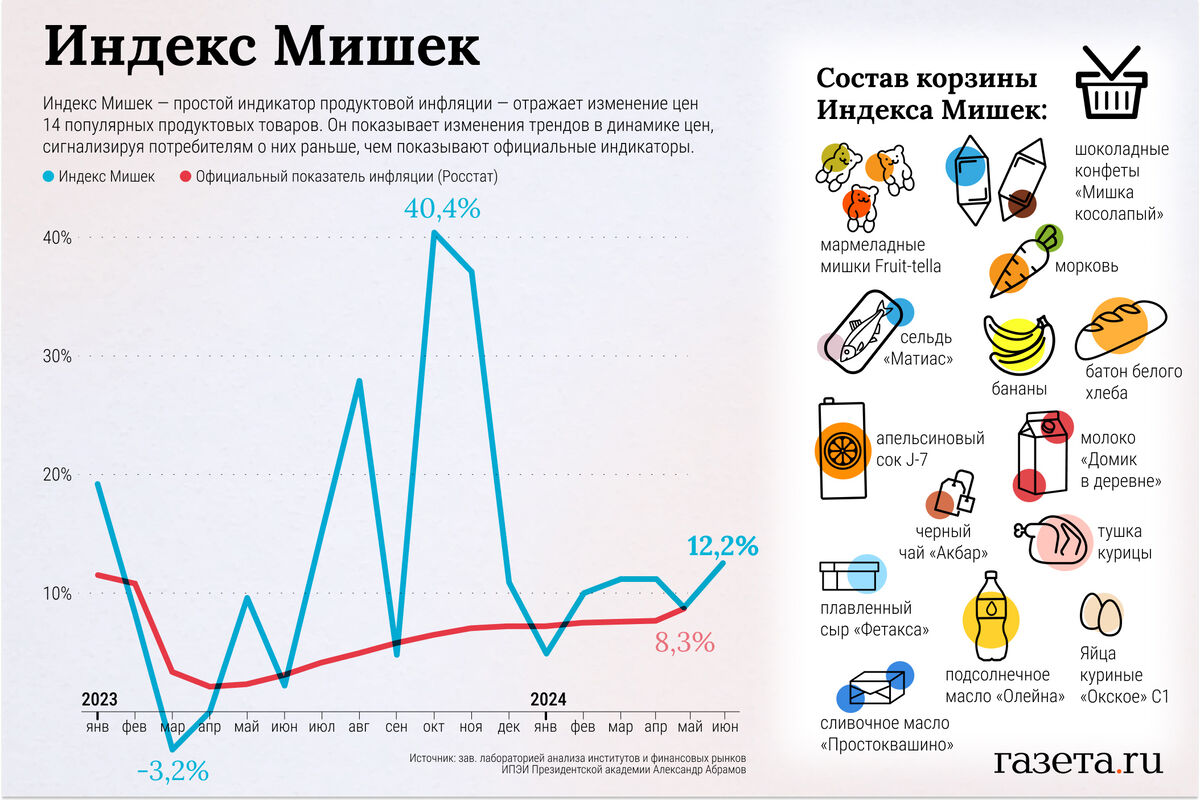 Экономист сообщил о заметном ускорении инфляции в России - Газета.Ru |  Новости