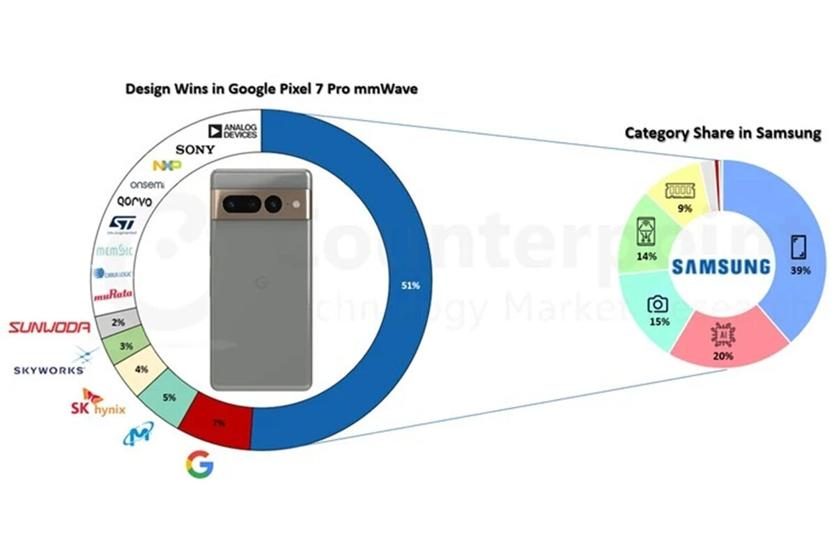 Новые смартфоны Google наполовину состоят из деталей Samsung - Газета.Ru |  Новости