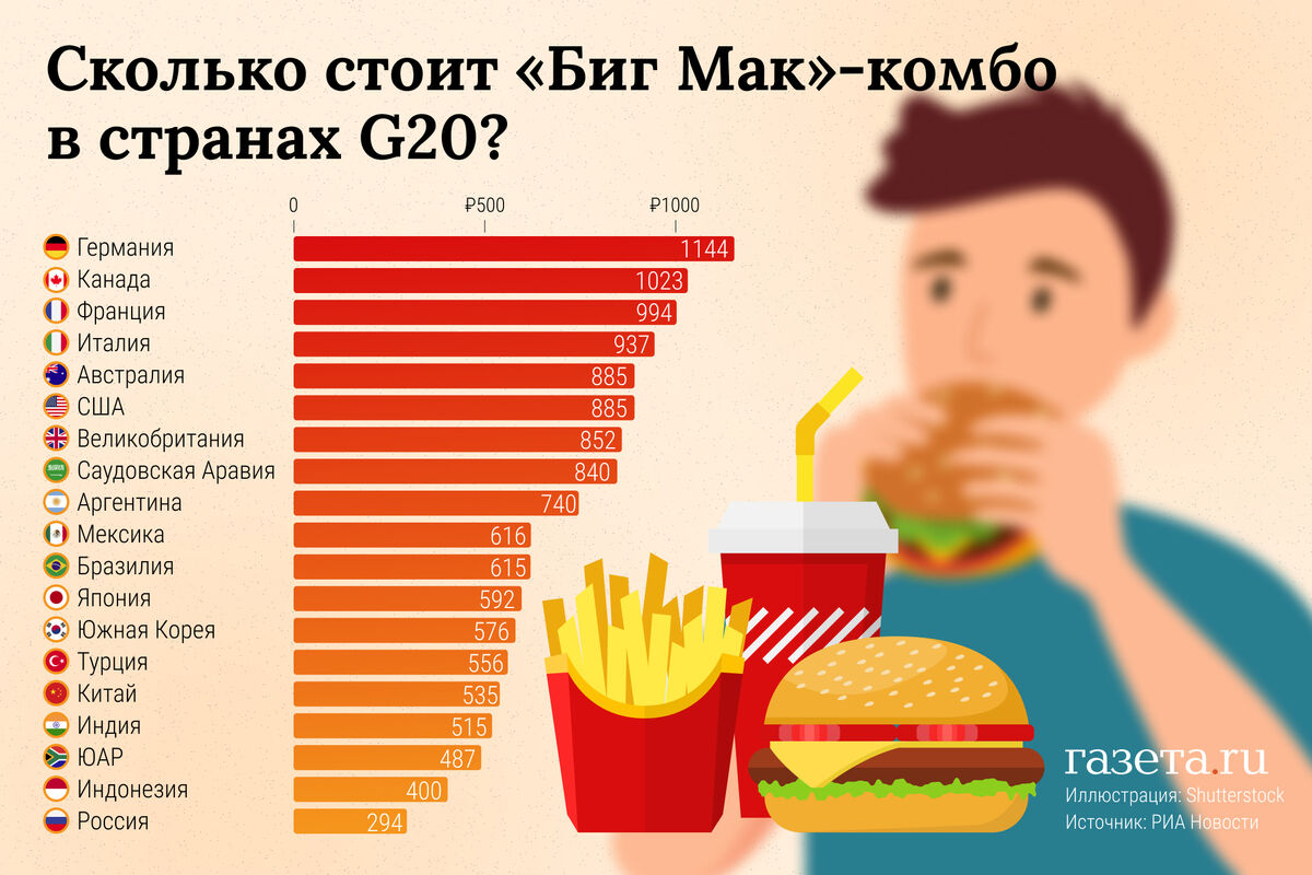 В России оказался самый дешевый «Биг Мак» среди всех стран G20 - Газета.Ru  | Новости