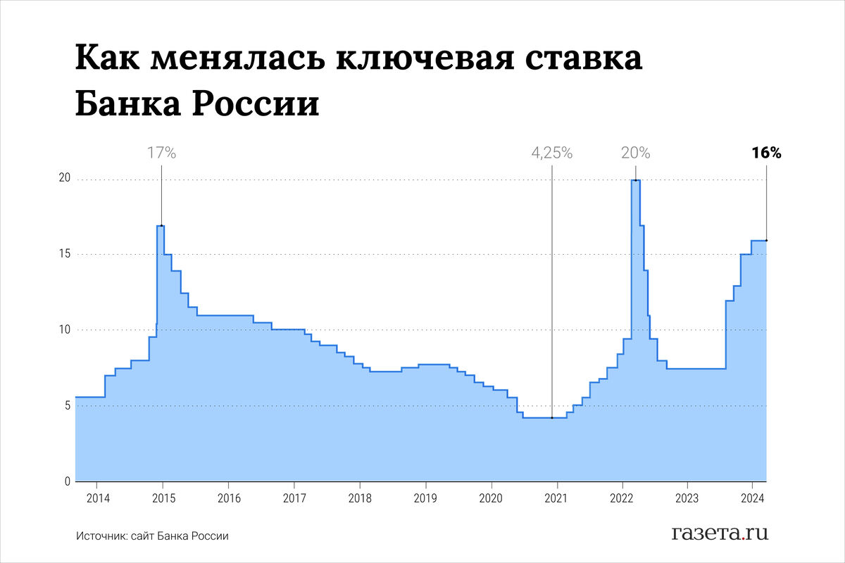 Аналитик допустил, что ключевую ставку повысят в 2024 году - Газета.Ru |  Новости