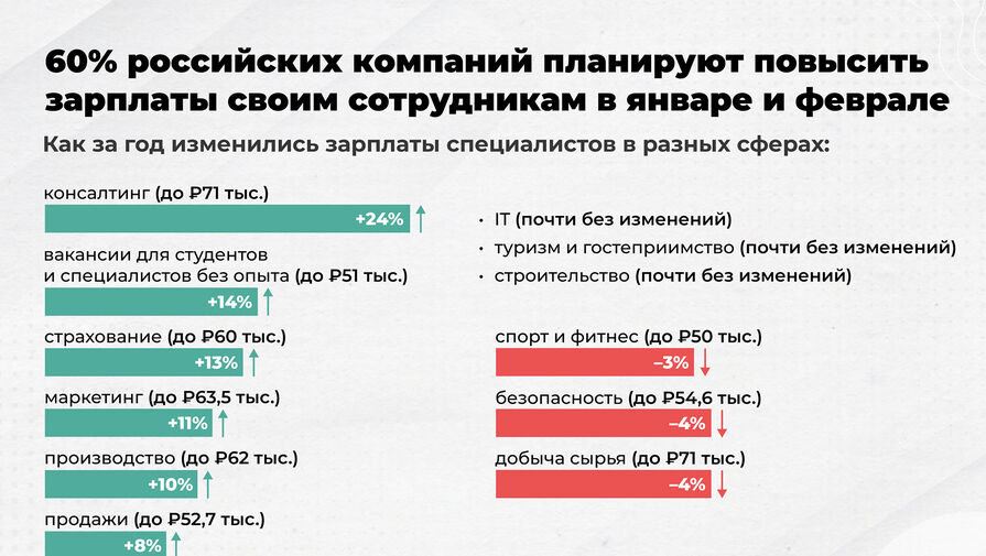HeadHunter: 60% российских работодателей планируют повышение зарплат зимой 2023 года