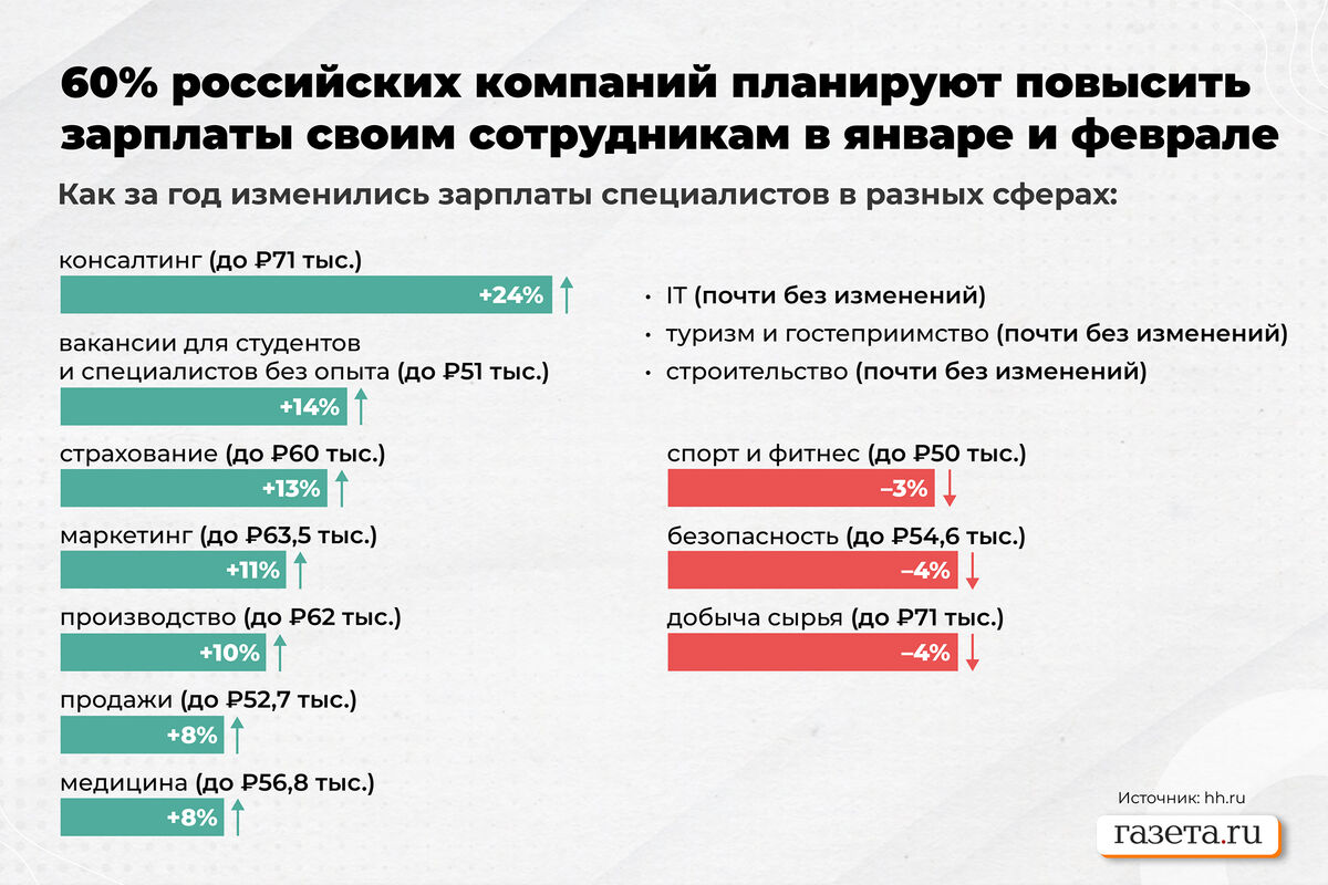 HeadHunter: 60% российских работодателей планируют повышение зарплат зимой  2023 года - Газета.Ru | Новости