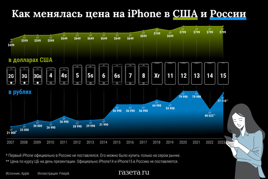 Как менялась цена на iPhone в России и США. ИНФОГРАФИКА
