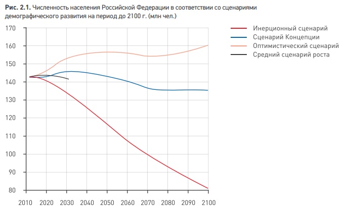 Реферат: Демографический кризис в России