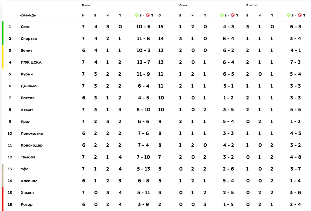 Рпл расписание таблица результаты матчей 2023 2024. РПЛ таблица 20/21. Таблица РПЛ 2020 на данный момент. РПЛ 16 17 таблица. Таблица РПЛ 1300.