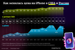 Как менялась цена на iPhone в США и России